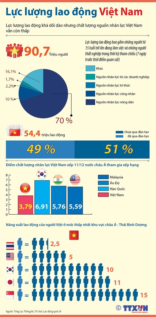 infographics-nhan-luc-viet-nam-luong-nhieu-chat-thap