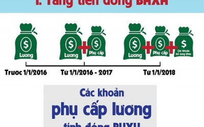 Bài viết quản lý nhân sự 15 5 thay đổi quan trọng trong Luật BHXH mới