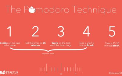 Phương pháp “quả cà chua” Pomodoro: Làm việc tập trung, hiệu quả cao mà không hề mệt mỏi