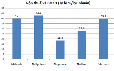 Hàng tháng, DN Việt phải trích 40% lợi nhuận chỉ để nộp thuế và BHXH, cao gấp đôi mức đóng tại Singapore