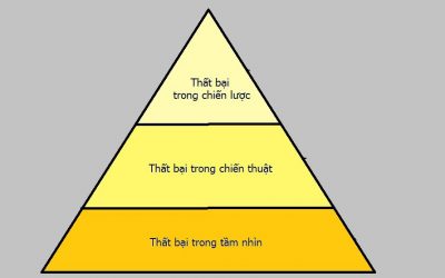 3 giai đoạn thất bại trong công việc và cuộc sống