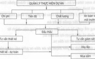 Quản lý nhân sự ngành xây dựng